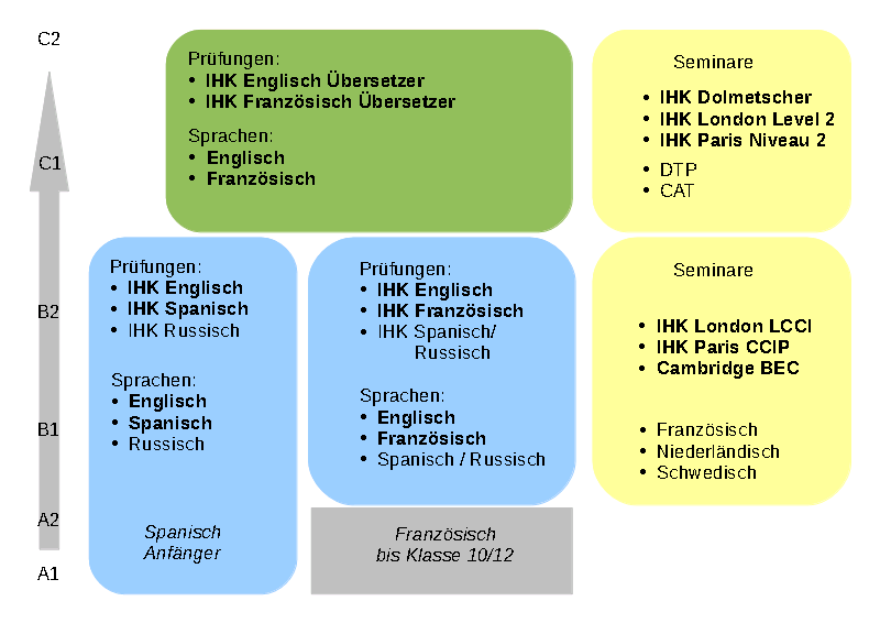 Ausbildungsziele Und Programm